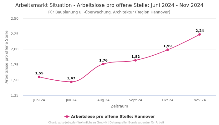 Arbeitsmarkt Situation - Arbeitslose pro offene Stelle: Juni 2024 - Nov 2024 | Für Bauplanung u. -überwachung, Architektur | Region Hannover