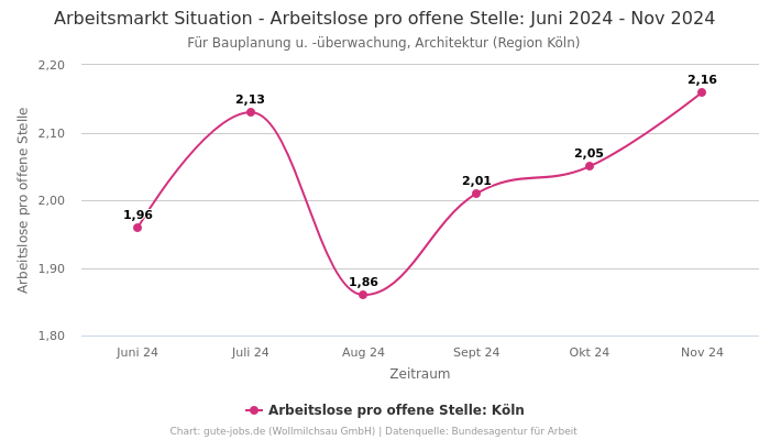 Arbeitsmarkt Situation - Arbeitslose pro offene Stelle: Juni 2024 - Nov 2024 | Für Bauplanung u. -überwachung, Architektur | Region Köln