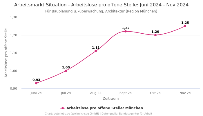 Arbeitsmarkt Situation - Arbeitslose pro offene Stelle: Juni 2024 - Nov 2024 | Für Bauplanung u. -überwachung, Architektur | Region München