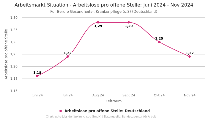 Arbeitsmarkt Situation - Arbeitslose pro offene Stelle: Juni 2024 - Nov 2024 | Für Berufe Gesundheits-, Krankenpflege (o.S) | Bundesland Deutschland