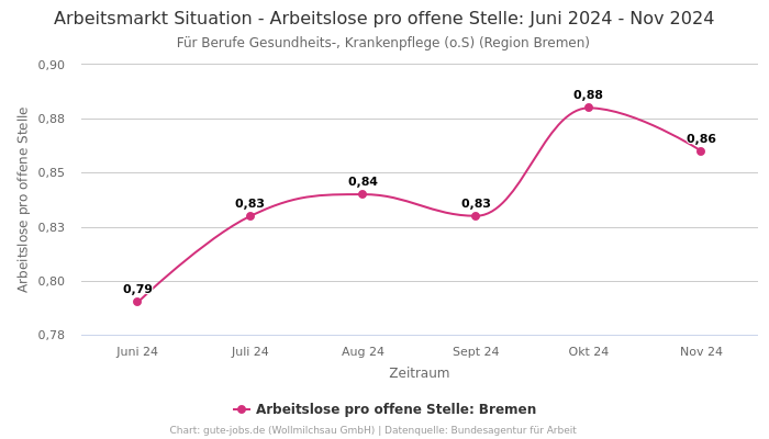 Arbeitsmarkt Situation - Arbeitslose pro offene Stelle: Juni 2024 - Nov 2024 | Für Berufe Gesundheits-, Krankenpflege (o.S) | Region Bremen