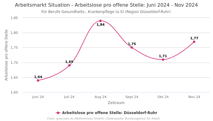 Arbeitsmarkt Situation - Arbeitslose pro offene Stelle: Juni 2024 - Nov 2024 | Für Berufe Gesundheits-, Krankenpflege (o.S) | Region Düsseldorf-Ruhr