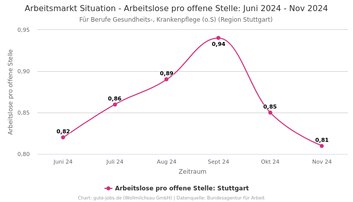 Arbeitsmarkt Situation - Arbeitslose pro offene Stelle: Juni 2024 - Nov 2024 | Für Berufe Gesundheits-, Krankenpflege (o.S) | Region Stuttgart