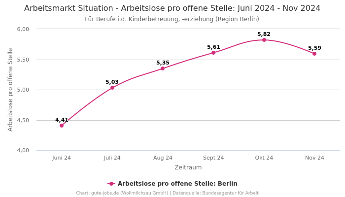 Arbeitsmarkt Situation - Arbeitslose pro offene Stelle: Juni 2024 - Nov 2024 | Für Berufe i.d. Kinderbetreuung, -erziehung | Region Berlin