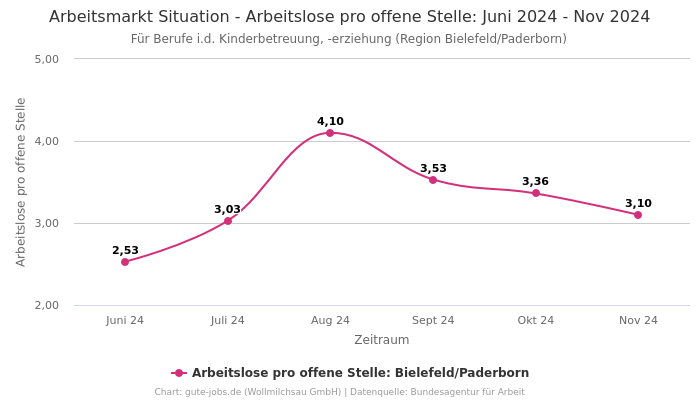 Arbeitsmarkt Situation - Arbeitslose pro offene Stelle: Juni 2024 - Nov 2024 | Für Berufe i.d. Kinderbetreuung, -erziehung | Region Bielefeld/Paderborn