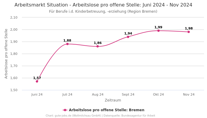 Arbeitsmarkt Situation - Arbeitslose pro offene Stelle: Juni 2024 - Nov 2024 | Für Berufe i.d. Kinderbetreuung, -erziehung | Region Bremen