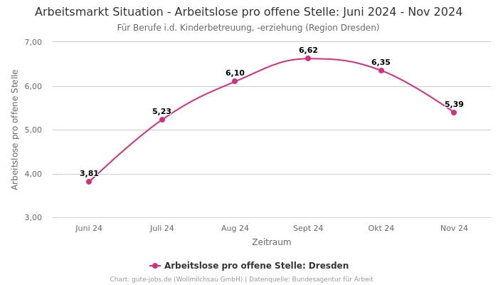 Arbeitsmarkt Situation - Arbeitslose pro offene Stelle: Juni 2024 - Nov 2024 | Für Berufe i.d. Kinderbetreuung, -erziehung | Region Dresden