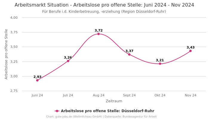 Arbeitsmarkt Situation - Arbeitslose pro offene Stelle: Juni 2024 - Nov 2024 | Für Berufe i.d. Kinderbetreuung, -erziehung | Region Düsseldorf-Ruhr