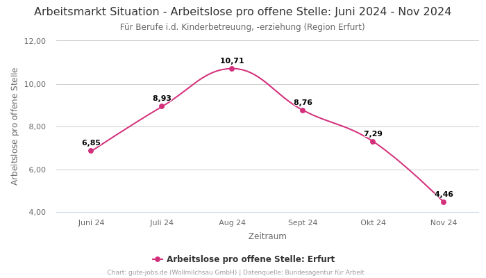 Arbeitsmarkt Situation - Arbeitslose pro offene Stelle: Juni 2024 - Nov 2024 | Für Berufe i.d. Kinderbetreuung, -erziehung | Region Erfurt