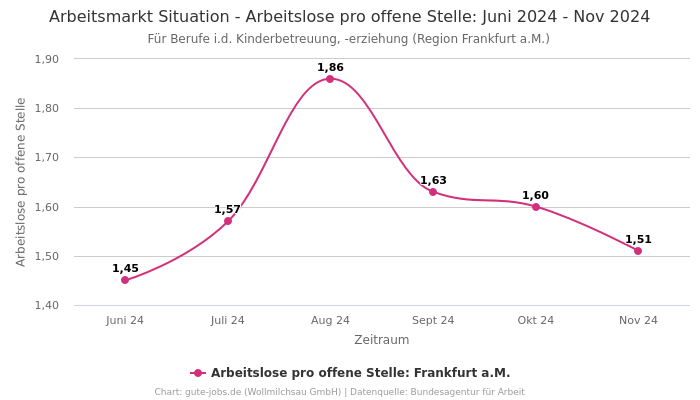 Arbeitsmarkt Situation - Arbeitslose pro offene Stelle: Juni 2024 - Nov 2024 | Für Berufe i.d. Kinderbetreuung, -erziehung | Region Frankfurt a.M.