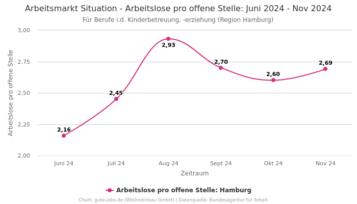 Arbeitsmarkt Situation - Arbeitslose pro offene Stelle: Juni 2024 - Nov 2024 | Für Berufe i.d. Kinderbetreuung, -erziehung | Region Hamburg