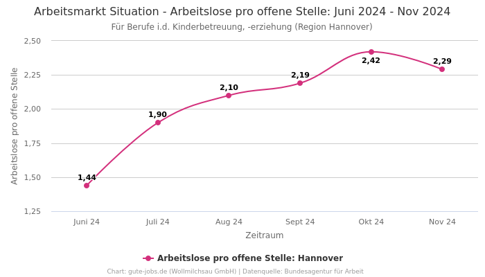 Arbeitsmarkt Situation - Arbeitslose pro offene Stelle: Juni 2024 - Nov 2024 | Für Berufe i.d. Kinderbetreuung, -erziehung | Region Hannover