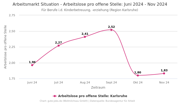 Arbeitsmarkt Situation - Arbeitslose pro offene Stelle: Juni 2024 - Nov 2024 | Für Berufe i.d. Kinderbetreuung, -erziehung | Region Karlsruhe