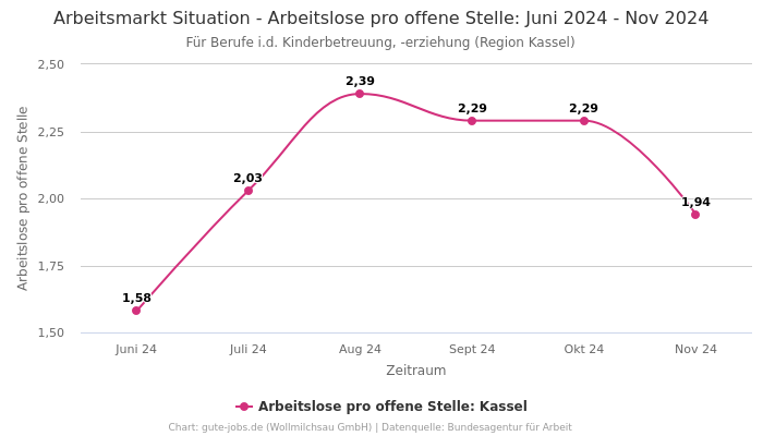 Arbeitsmarkt Situation - Arbeitslose pro offene Stelle: Juni 2024 - Nov 2024 | Für Berufe i.d. Kinderbetreuung, -erziehung | Region Kassel