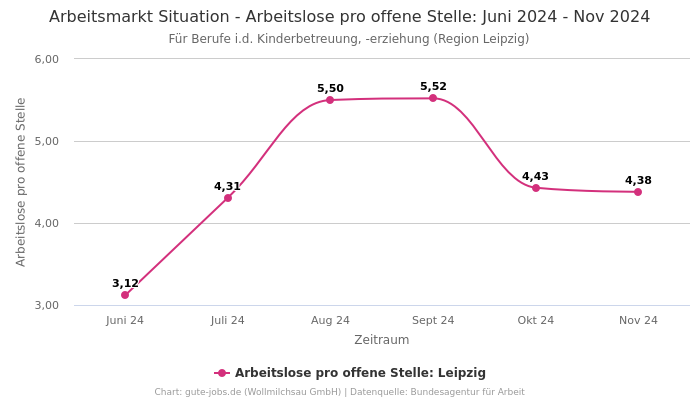 Arbeitsmarkt Situation - Arbeitslose pro offene Stelle: Juni 2024 - Nov 2024 | Für Berufe i.d. Kinderbetreuung, -erziehung | Region Leipzig