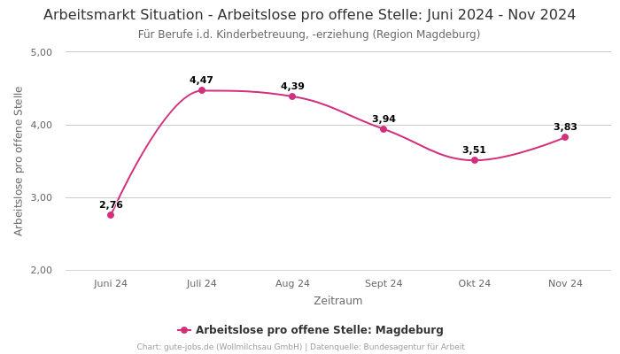 Arbeitsmarkt Situation - Arbeitslose pro offene Stelle: Juni 2024 - Nov 2024 | Für Berufe i.d. Kinderbetreuung, -erziehung | Region Magdeburg