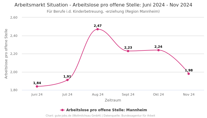 Arbeitsmarkt Situation - Arbeitslose pro offene Stelle: Juni 2024 - Nov 2024 | Für Berufe i.d. Kinderbetreuung, -erziehung | Region Mannheim