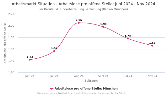 Arbeitsmarkt Situation - Arbeitslose pro offene Stelle: Juni 2024 - Nov 2024 | Für Berufe i.d. Kinderbetreuung, -erziehung | Region München