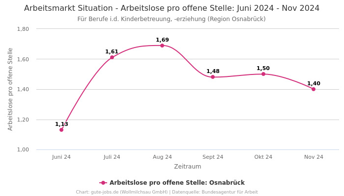 Arbeitsmarkt Situation - Arbeitslose pro offene Stelle: Juni 2024 - Nov 2024 | Für Berufe i.d. Kinderbetreuung, -erziehung | Region Osnabrück