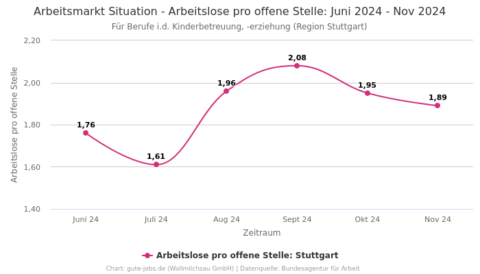 Arbeitsmarkt Situation - Arbeitslose pro offene Stelle: Juni 2024 - Nov 2024 | Für Berufe i.d. Kinderbetreuung, -erziehung | Region Stuttgart