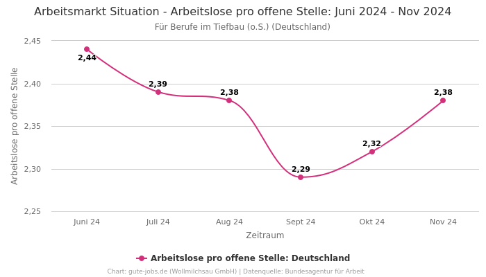 Arbeitsmarkt Situation - Arbeitslose pro offene Stelle: Juni 2024 - Nov 2024 | Für Berufe im Tiefbau (o.S.) | Bundesland Deutschland