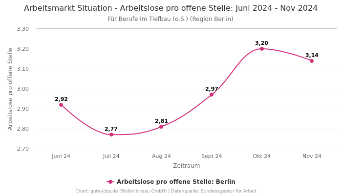 Arbeitsmarkt Situation - Arbeitslose pro offene Stelle: Juni 2024 - Nov 2024 | Für Berufe im Tiefbau (o.S.) | Region Berlin