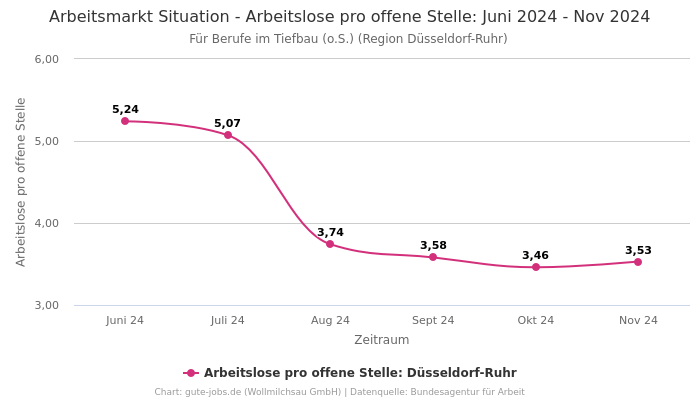 Arbeitsmarkt Situation - Arbeitslose pro offene Stelle: Juni 2024 - Nov 2024 | Für Berufe im Tiefbau (o.S.) | Region Düsseldorf-Ruhr