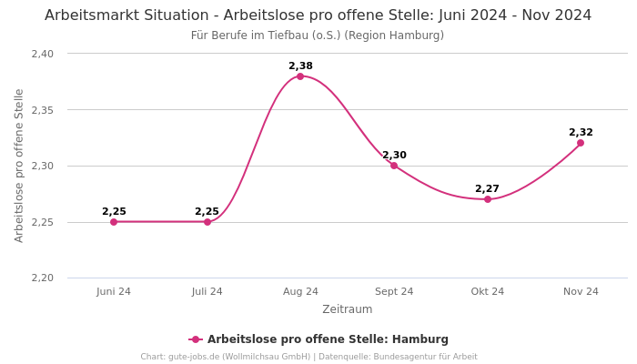 Arbeitsmarkt Situation - Arbeitslose pro offene Stelle: Juni 2024 - Nov 2024 | Für Berufe im Tiefbau (o.S.) | Region Hamburg