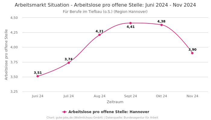 Arbeitsmarkt Situation - Arbeitslose pro offene Stelle: Juni 2024 - Nov 2024 | Für Berufe im Tiefbau (o.S.) | Region Hannover