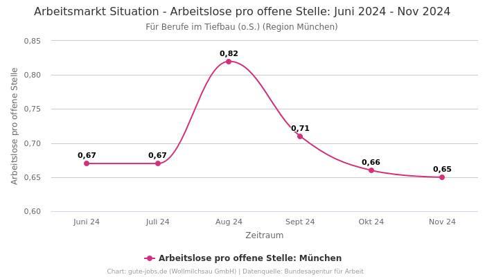 Arbeitsmarkt Situation - Arbeitslose pro offene Stelle: Juni 2024 - Nov 2024 | Für Berufe im Tiefbau (o.S.) | Region München