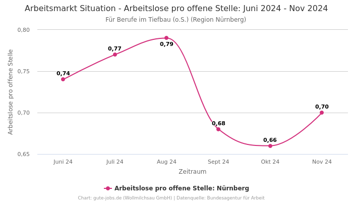 Arbeitsmarkt Situation - Arbeitslose pro offene Stelle: Juni 2024 - Nov 2024 | Für Berufe im Tiefbau (o.S.) | Region Nürnberg