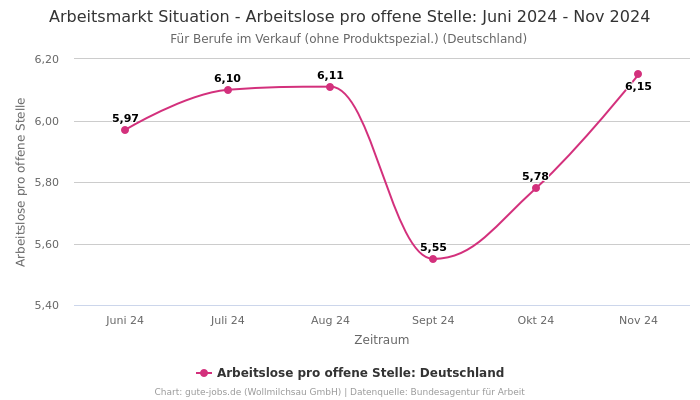 Arbeitsmarkt Situation - Arbeitslose pro offene Stelle: Juni 2024 - Nov 2024 | Für Berufe im Verkauf (ohne Produktspezial.) | Bundesland Deutschland