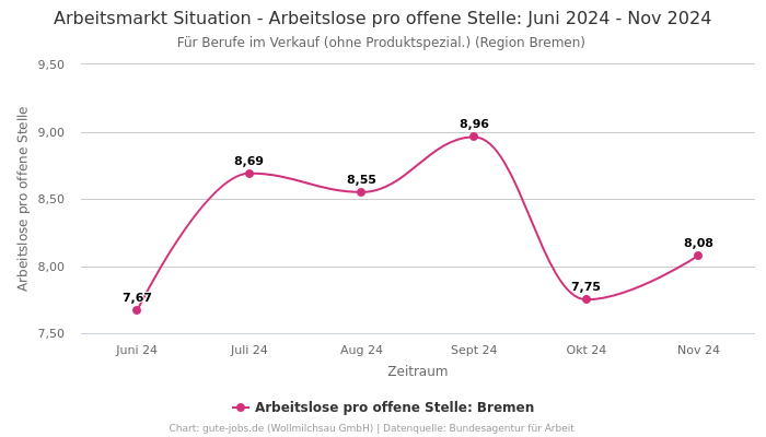 Arbeitsmarkt Situation - Arbeitslose pro offene Stelle: Juni 2024 - Nov 2024 | Für Berufe im Verkauf (ohne Produktspezial.) | Region Bremen