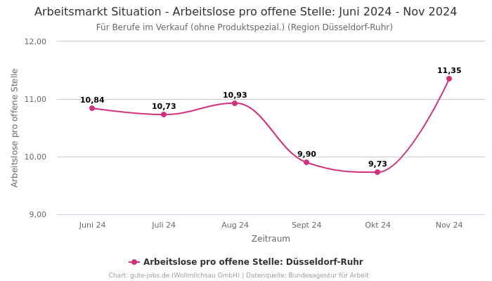 Arbeitsmarkt Situation - Arbeitslose pro offene Stelle: Juni 2024 - Nov 2024 | Für Berufe im Verkauf (ohne Produktspezial.) | Region Düsseldorf-Ruhr