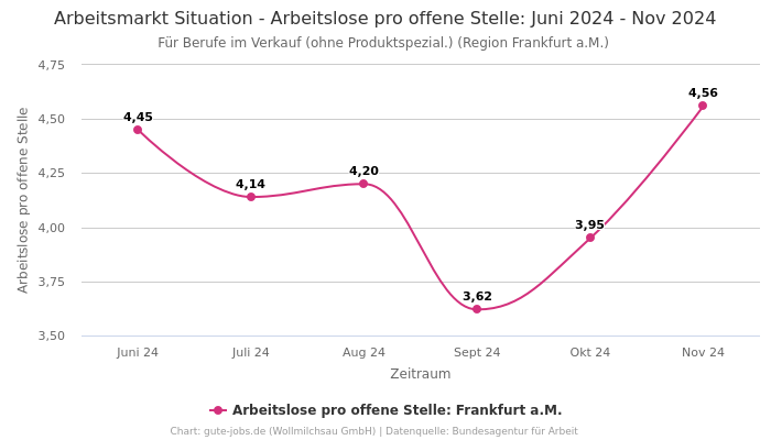 Arbeitsmarkt Situation - Arbeitslose pro offene Stelle: Juni 2024 - Nov 2024 | Für Berufe im Verkauf (ohne Produktspezial.) | Region Frankfurt a.M.