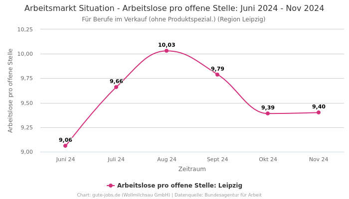 Arbeitsmarkt Situation - Arbeitslose pro offene Stelle: Juni 2024 - Nov 2024 | Für Berufe im Verkauf (ohne Produktspezial.) | Region Leipzig