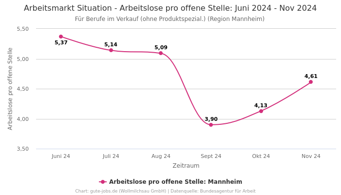 Arbeitsmarkt Situation - Arbeitslose pro offene Stelle: Juni 2024 - Nov 2024 | Für Berufe im Verkauf (ohne Produktspezial.) | Region Mannheim