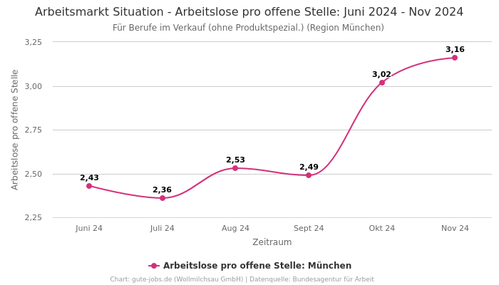 Arbeitsmarkt Situation - Arbeitslose pro offene Stelle: Juni 2024 - Nov 2024 | Für Berufe im Verkauf (ohne Produktspezial.) | Region München