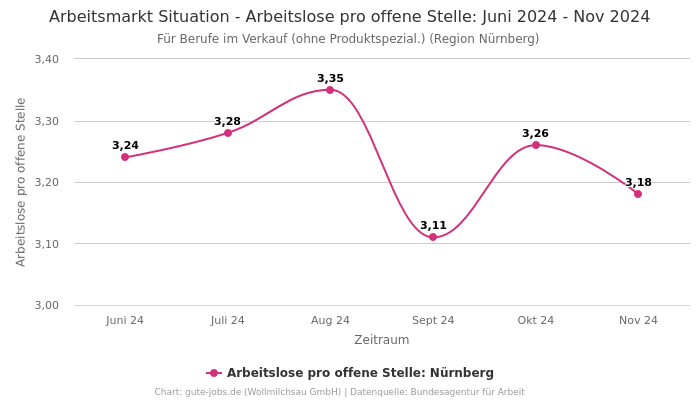 Arbeitsmarkt Situation - Arbeitslose pro offene Stelle: Juni 2024 - Nov 2024 | Für Berufe im Verkauf (ohne Produktspezial.) | Region Nürnberg