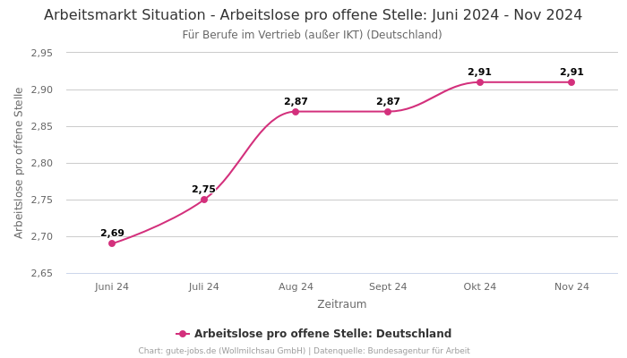 Arbeitsmarkt Situation - Arbeitslose pro offene Stelle: Juni 2024 - Nov 2024 | Für Berufe im Vertrieb (außer IKT) | Bundesland Deutschland