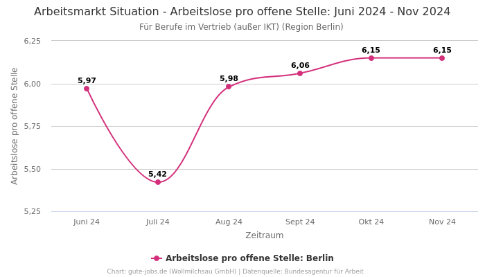 Arbeitsmarkt Situation - Arbeitslose pro offene Stelle: Juni 2024 - Nov 2024 | Für Berufe im Vertrieb (außer IKT) | Region Berlin