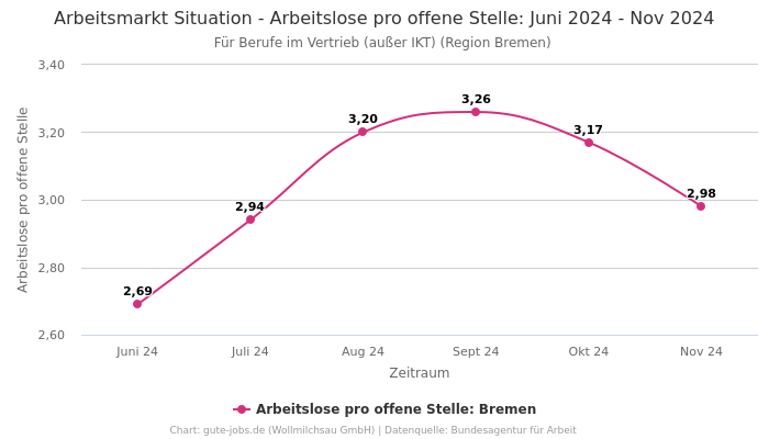 Arbeitsmarkt Situation - Arbeitslose pro offene Stelle: Juni 2024 - Nov 2024 | Für Berufe im Vertrieb (außer IKT) | Region Bremen