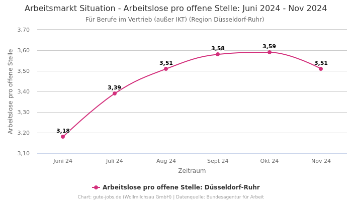 Arbeitsmarkt Situation - Arbeitslose pro offene Stelle: Juni 2024 - Nov 2024 | Für Berufe im Vertrieb (außer IKT) | Region Düsseldorf-Ruhr