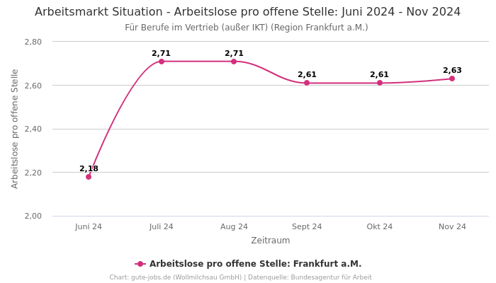 Arbeitsmarkt Situation - Arbeitslose pro offene Stelle: Juni 2024 - Nov 2024 | Für Berufe im Vertrieb (außer IKT) | Region Frankfurt a.M.