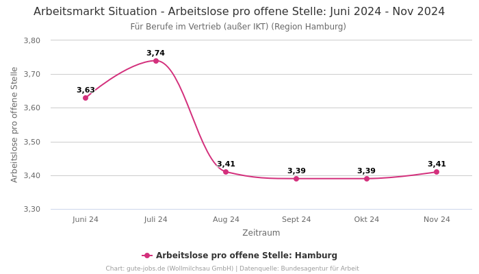 Arbeitsmarkt Situation - Arbeitslose pro offene Stelle: Juni 2024 - Nov 2024 | Für Berufe im Vertrieb (außer IKT) | Region Hamburg