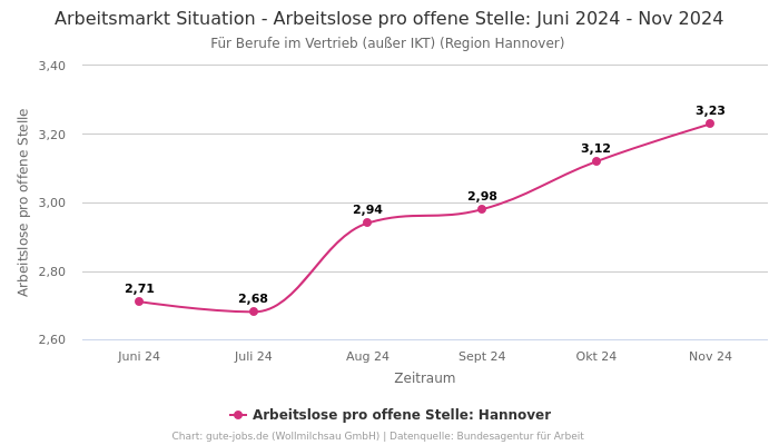 Arbeitsmarkt Situation - Arbeitslose pro offene Stelle: Juni 2024 - Nov 2024 | Für Berufe im Vertrieb (außer IKT) | Region Hannover