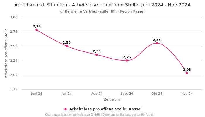 Arbeitsmarkt Situation - Arbeitslose pro offene Stelle: Juni 2024 - Nov 2024 | Für Berufe im Vertrieb (außer IKT) | Region Kassel