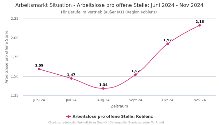 Arbeitsmarkt Situation - Arbeitslose pro offene Stelle: Juni 2024 - Nov 2024 | Für Berufe im Vertrieb (außer IKT) | Region Koblenz