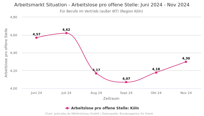 Arbeitsmarkt Situation - Arbeitslose pro offene Stelle: Juni 2024 - Nov 2024 | Für Berufe im Vertrieb (außer IKT) | Region Köln