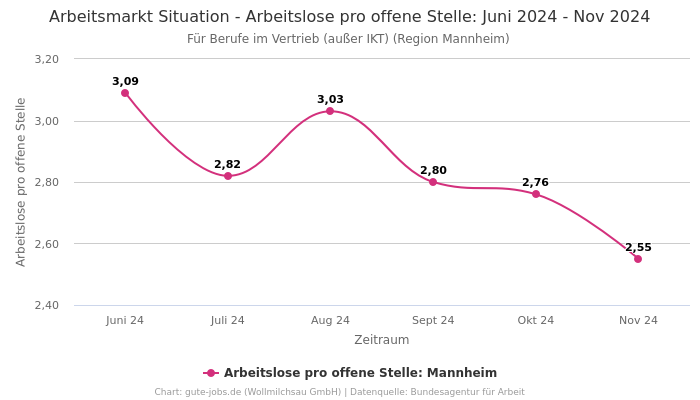 Arbeitsmarkt Situation - Arbeitslose pro offene Stelle: Juni 2024 - Nov 2024 | Für Berufe im Vertrieb (außer IKT) | Region Mannheim